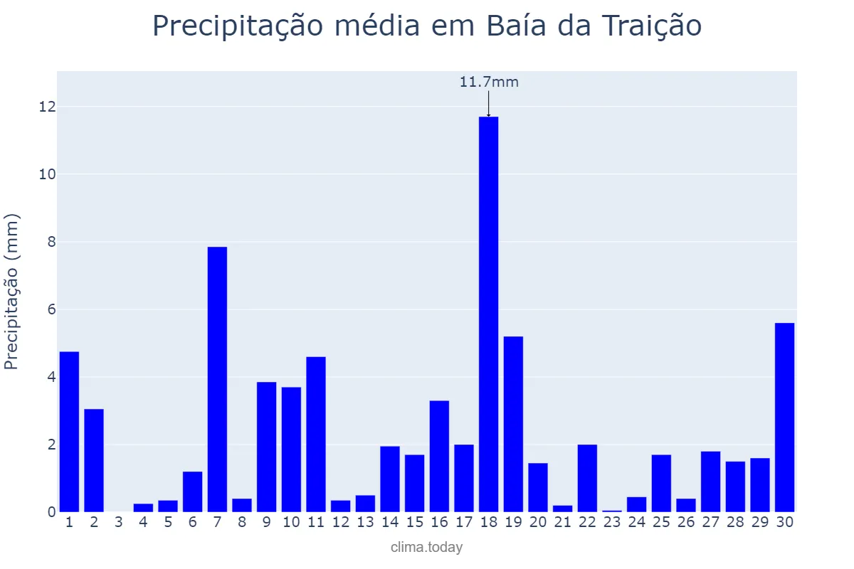 Precipitação em junho em Baía da Traição, PB, BR