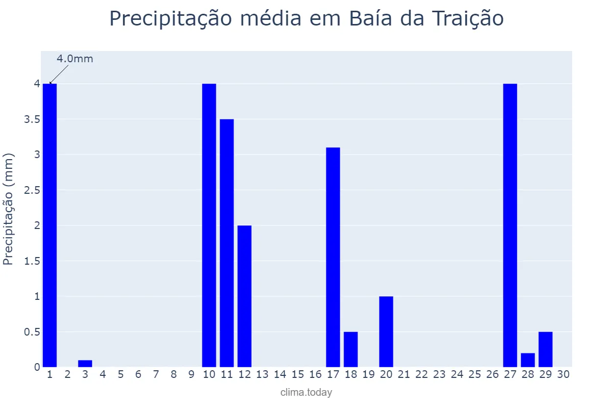 Precipitação em novembro em Baía da Traição, PB, BR