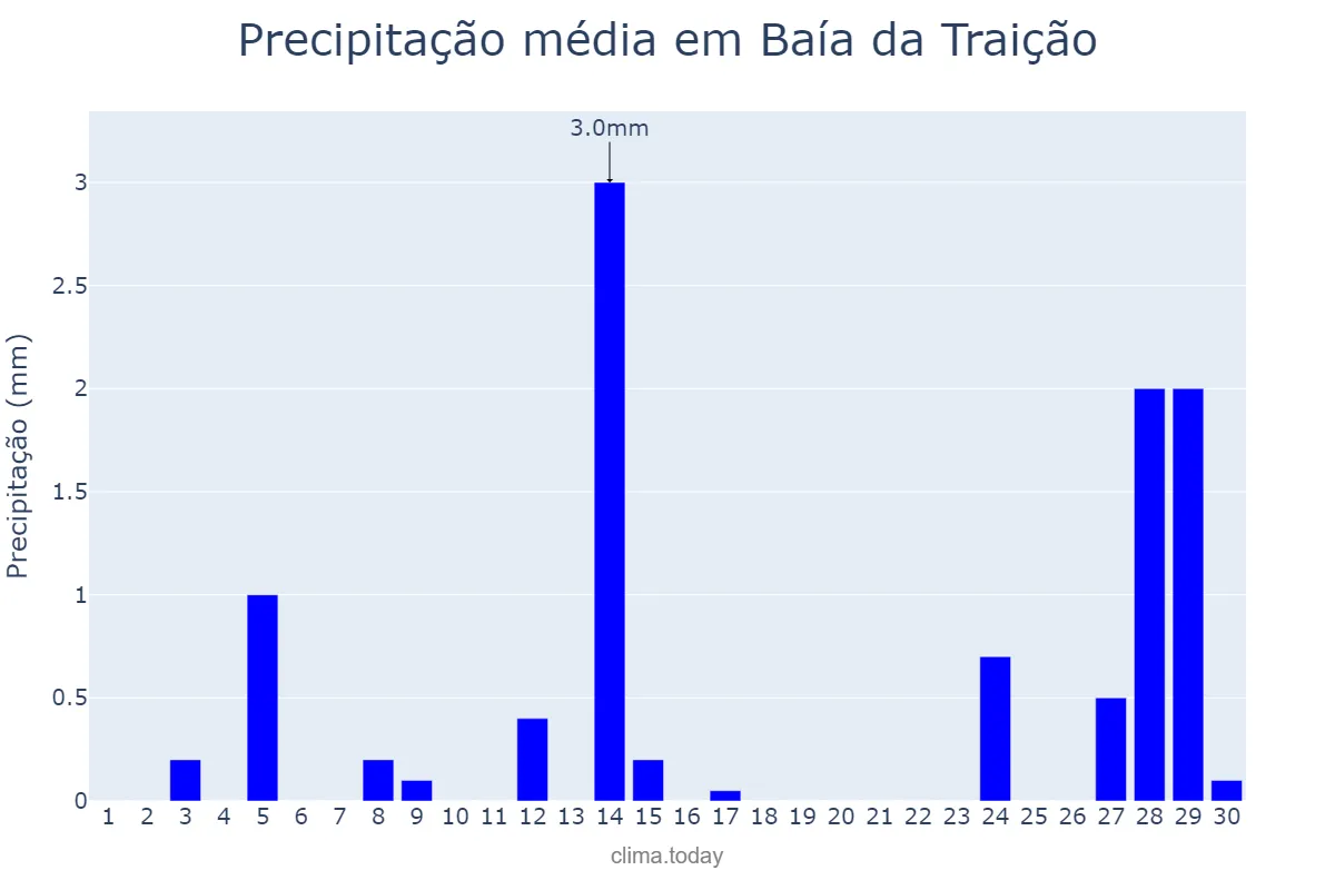 Precipitação em setembro em Baía da Traição, PB, BR