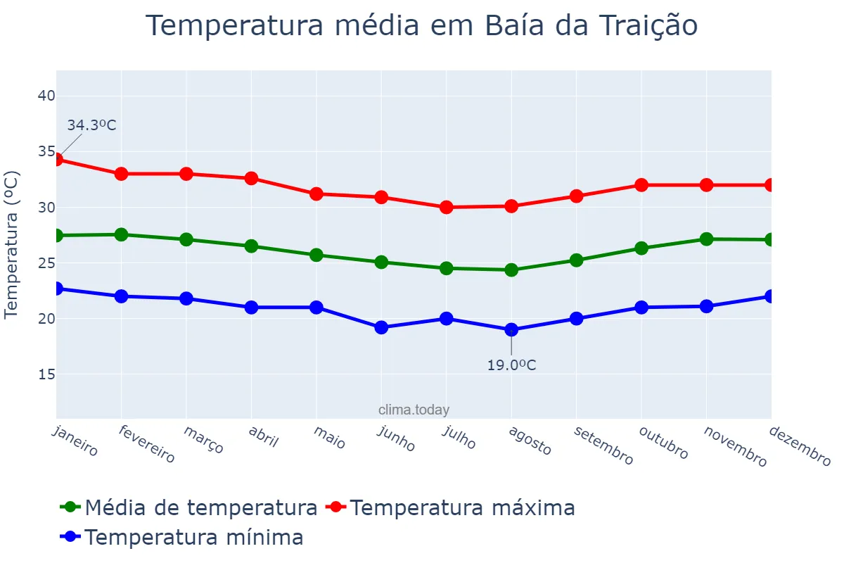 Temperatura anual em Baía da Traição, PB, BR