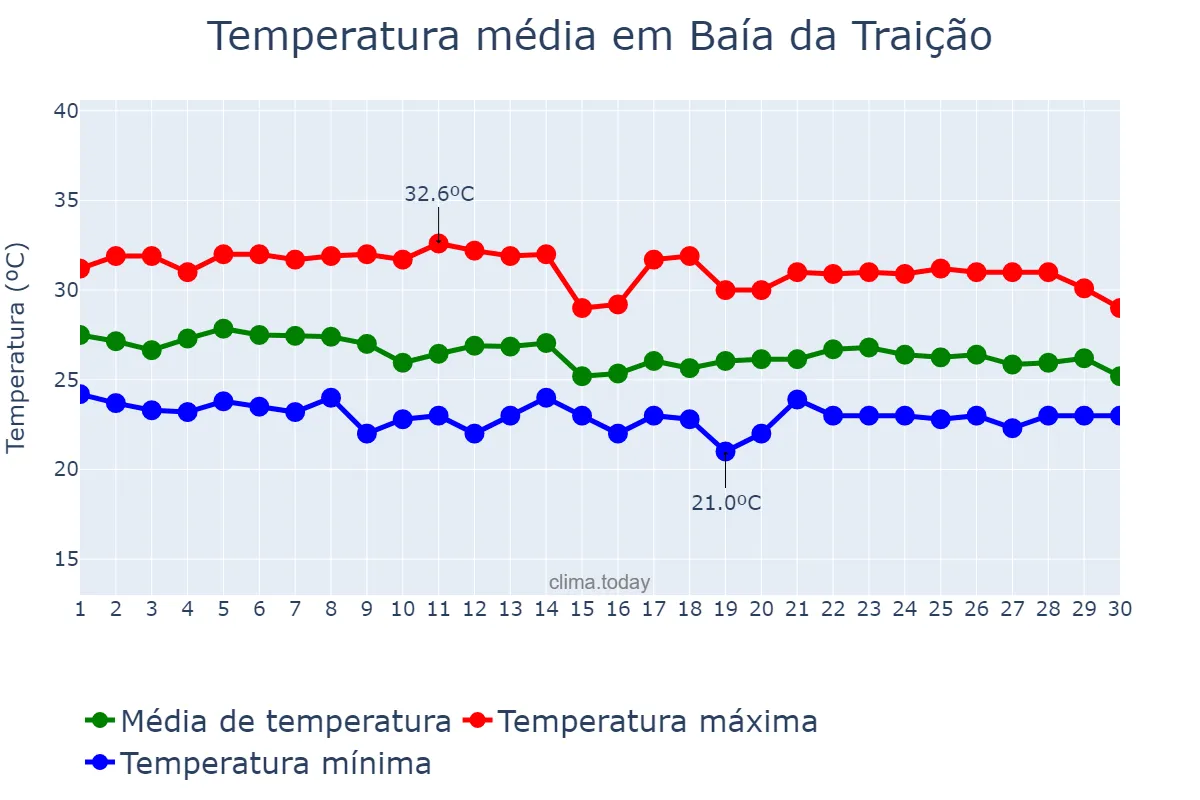 Temperatura em abril em Baía da Traição, PB, BR
