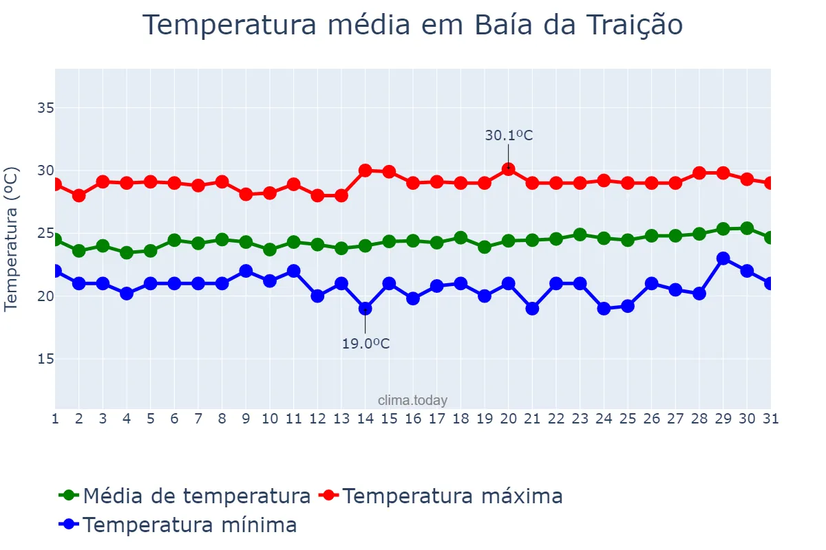 Temperatura em agosto em Baía da Traição, PB, BR