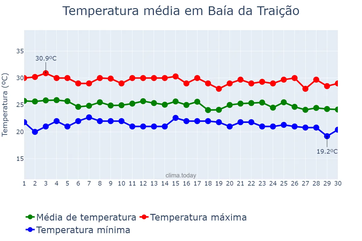 Temperatura em junho em Baía da Traição, PB, BR