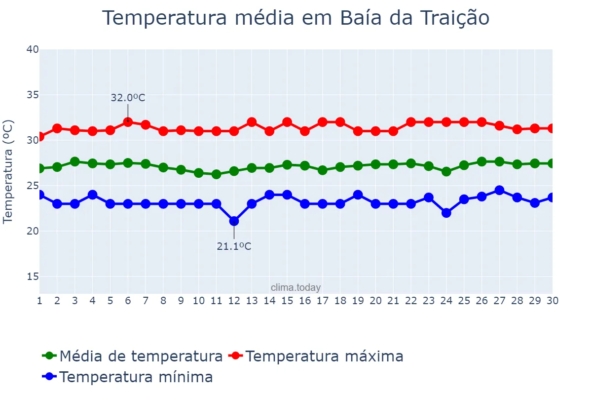 Temperatura em novembro em Baía da Traição, PB, BR