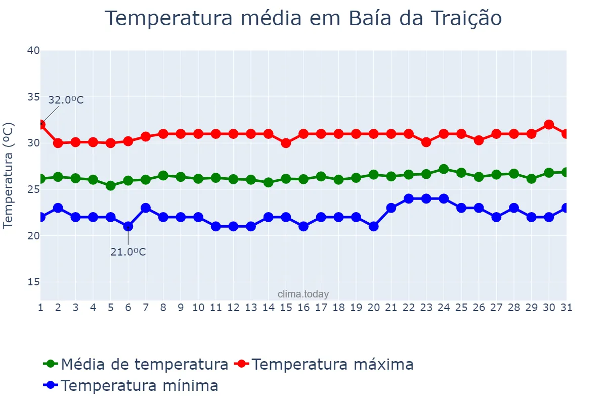 Temperatura em outubro em Baía da Traição, PB, BR