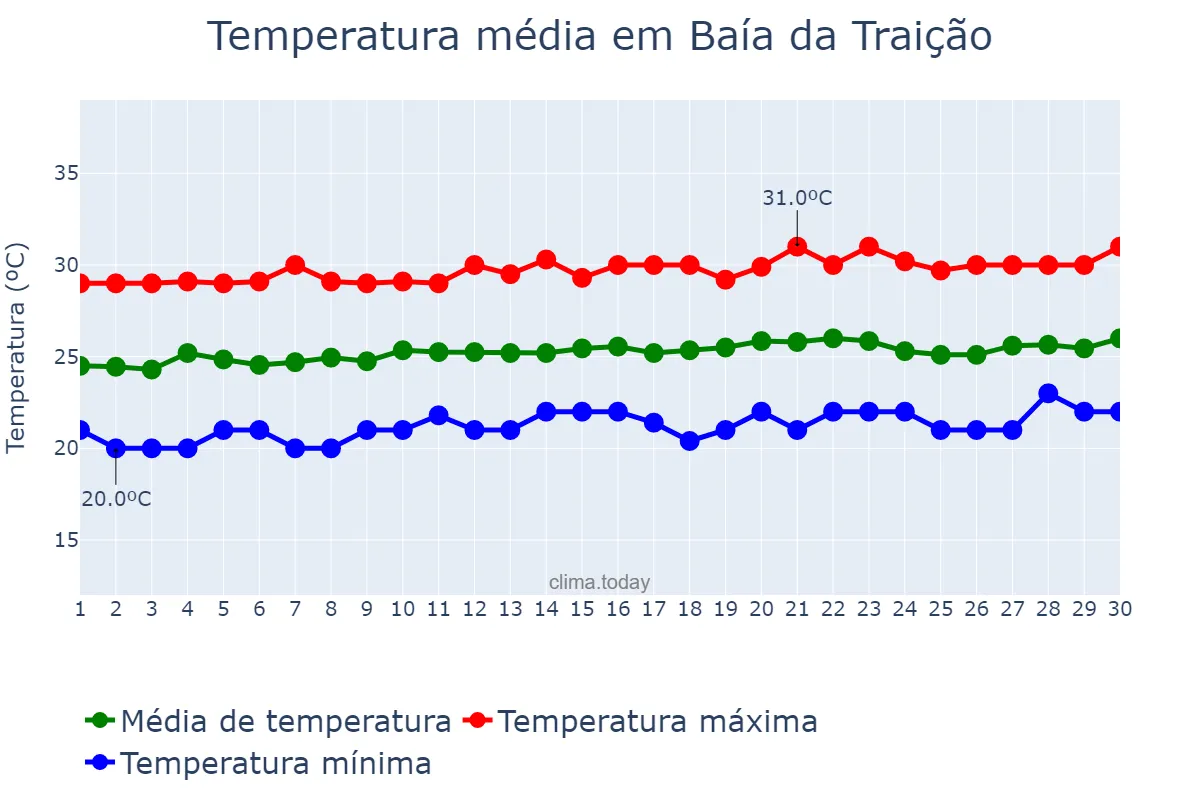 Temperatura em setembro em Baía da Traição, PB, BR