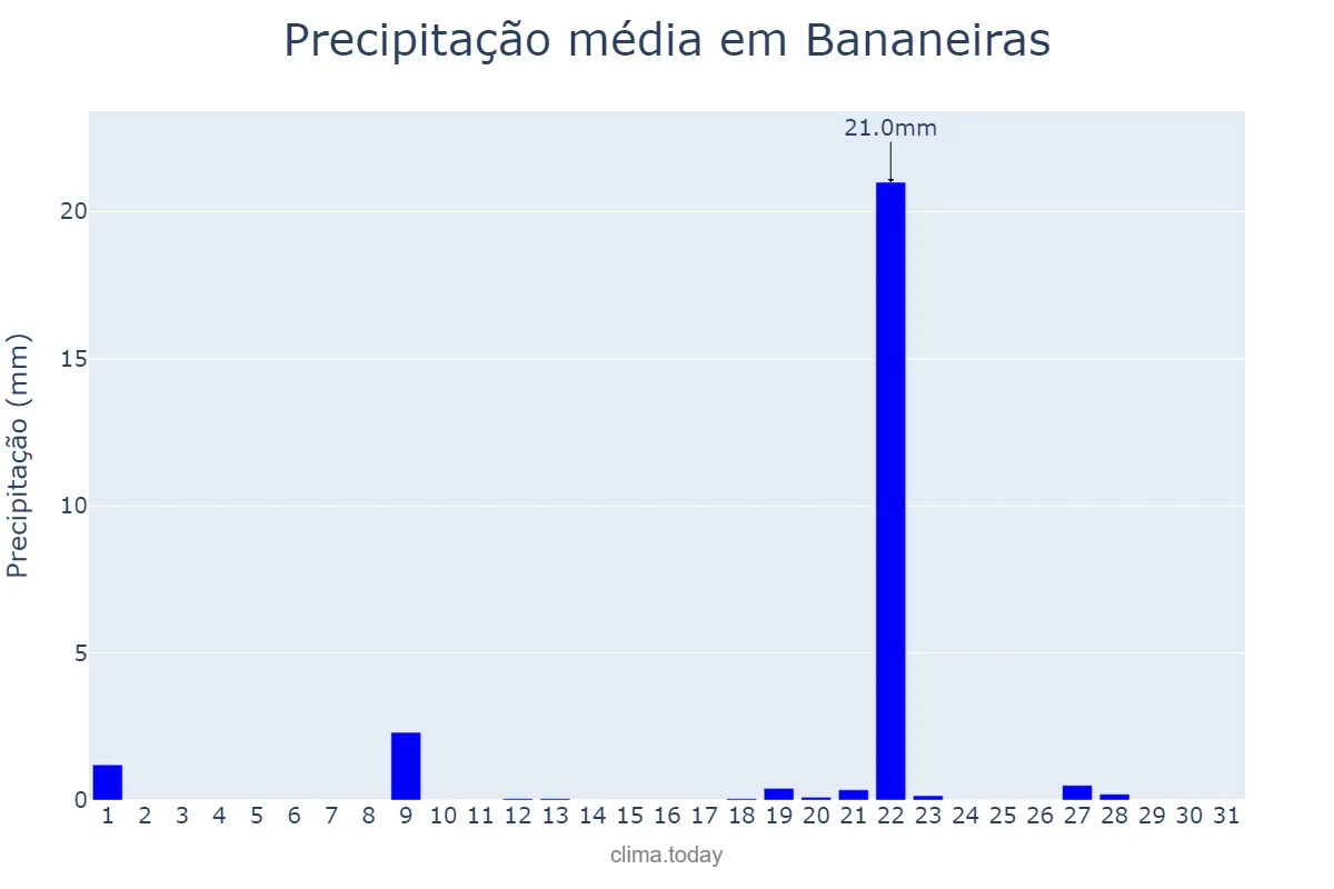 Precipitação em janeiro em Bananeiras, PB, BR