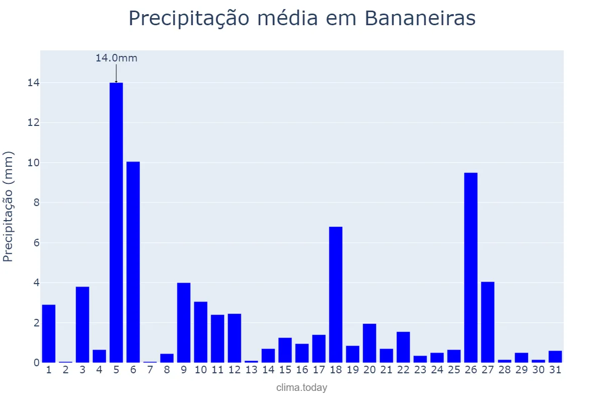 Precipitação em julho em Bananeiras, PB, BR