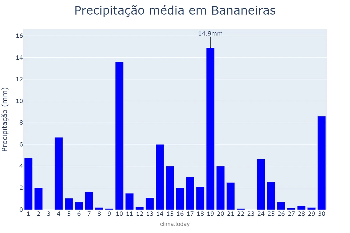Precipitação em junho em Bananeiras, PB, BR
