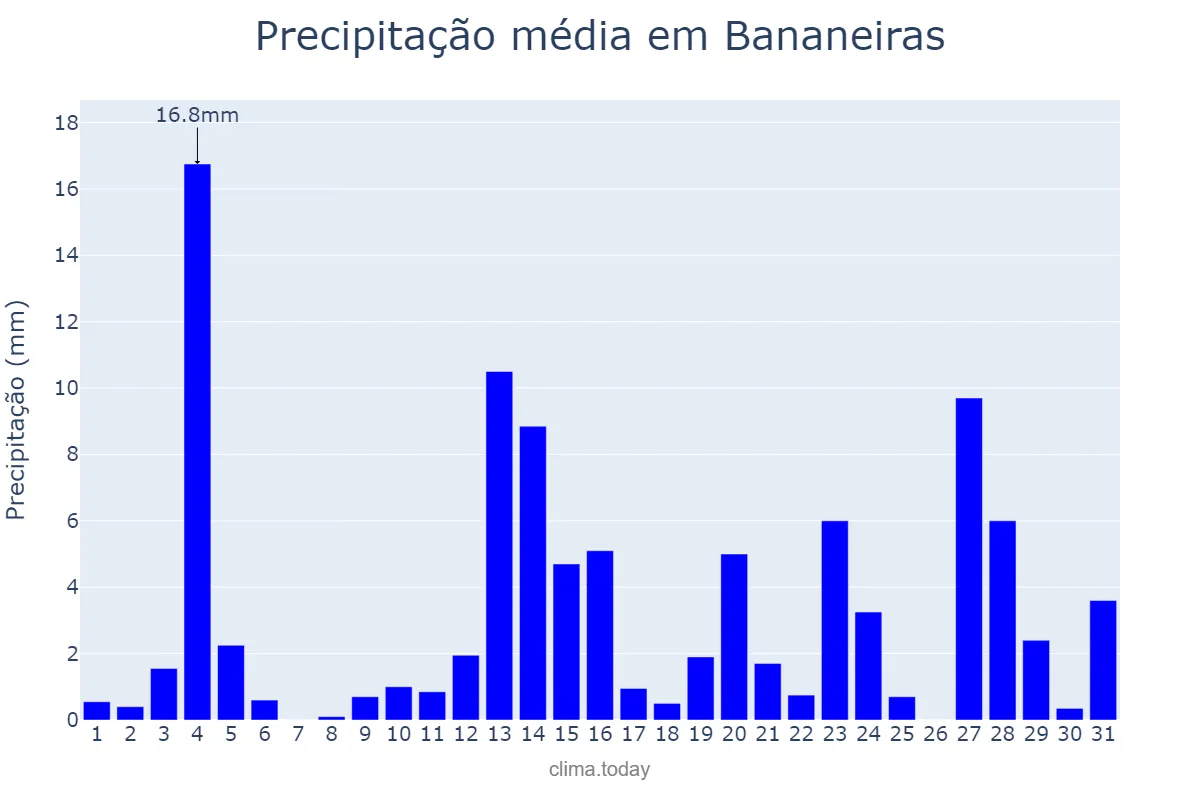 Precipitação em maio em Bananeiras, PB, BR