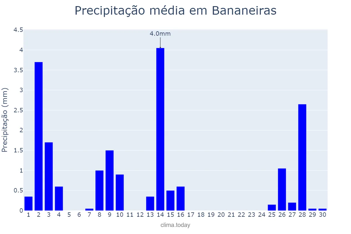 Precipitação em setembro em Bananeiras, PB, BR