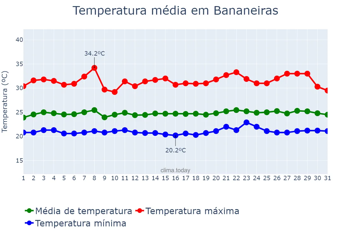 Temperatura em janeiro em Bananeiras, PB, BR