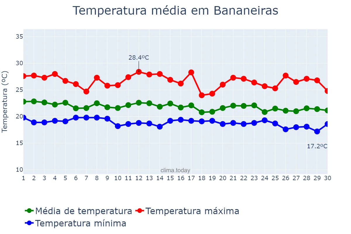 Temperatura em junho em Bananeiras, PB, BR