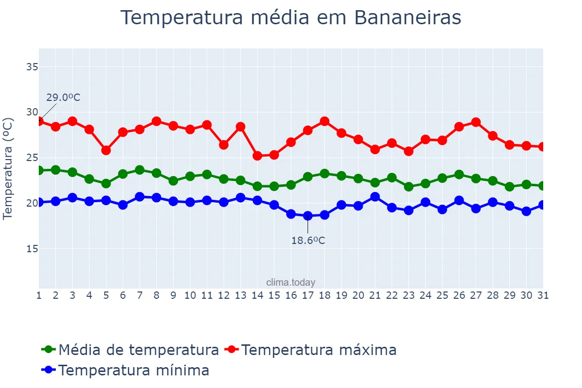 Temperatura em maio em Bananeiras, PB, BR
