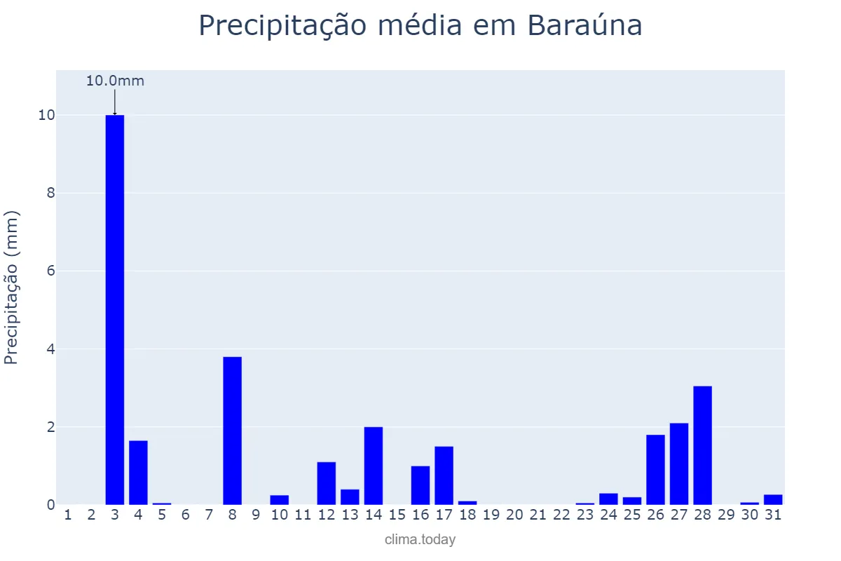 Precipitação em dezembro em Baraúna, PB, BR