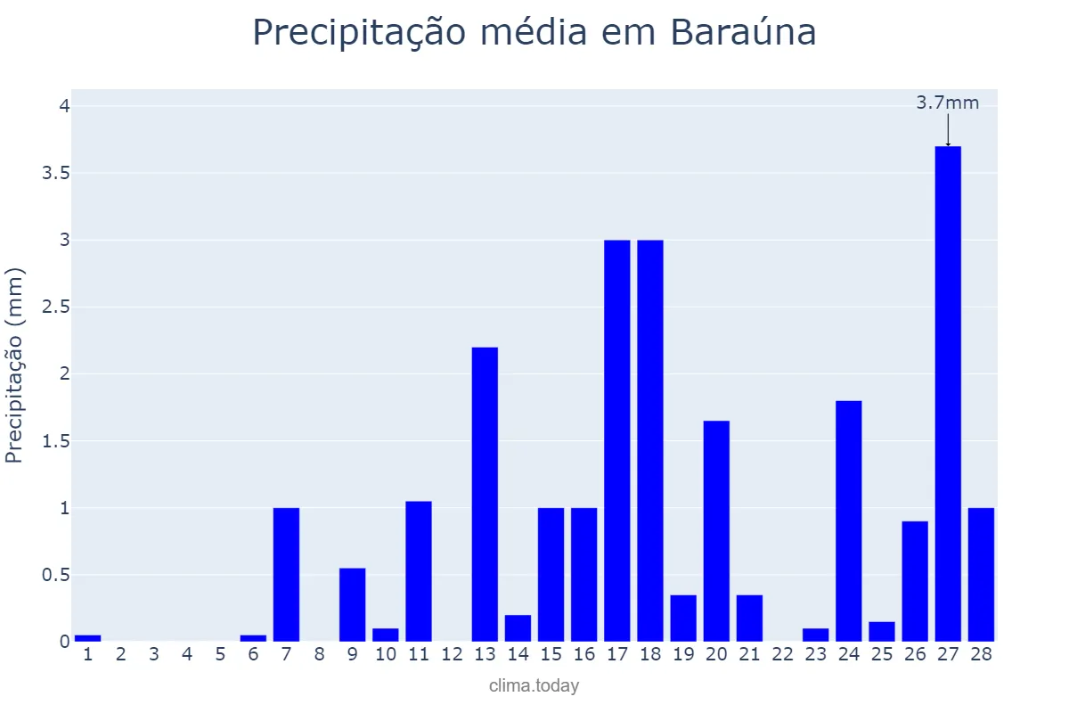 Precipitação em fevereiro em Baraúna, PB, BR
