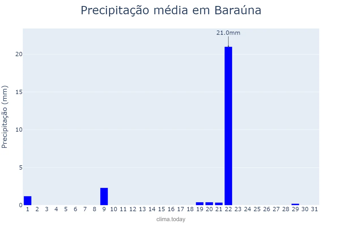Precipitação em janeiro em Baraúna, PB, BR