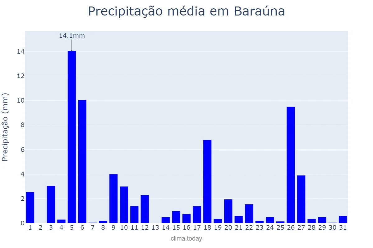Precipitação em julho em Baraúna, PB, BR