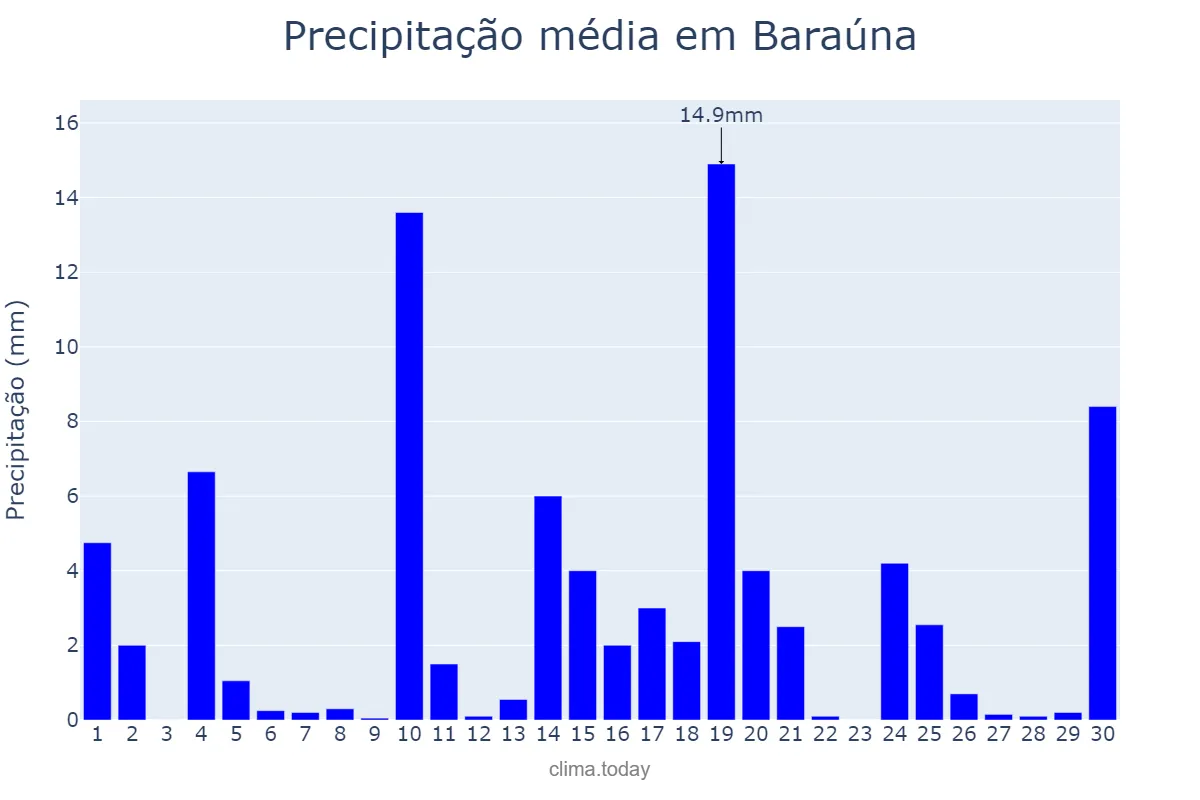 Precipitação em junho em Baraúna, PB, BR