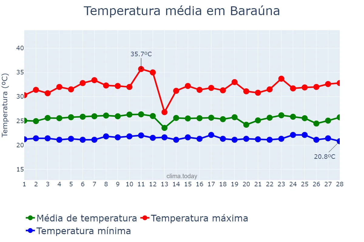 Temperatura em fevereiro em Baraúna, PB, BR