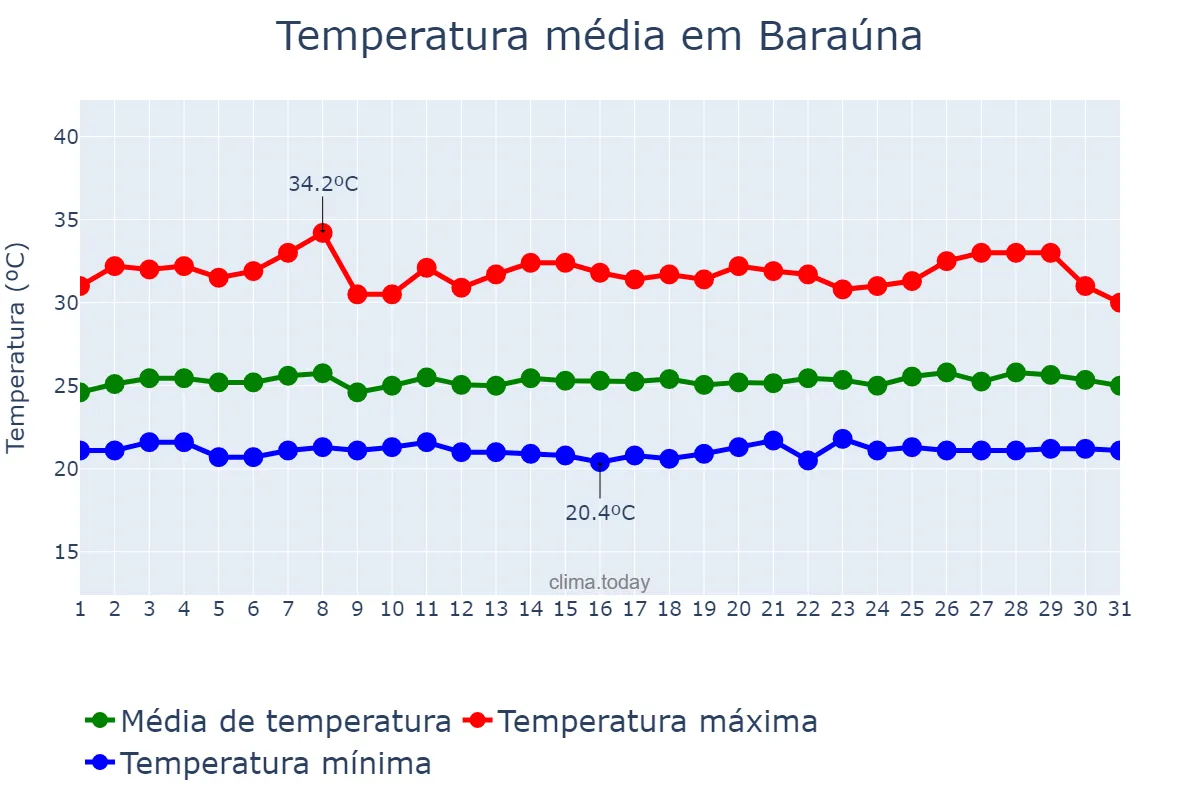 Temperatura em janeiro em Baraúna, PB, BR
