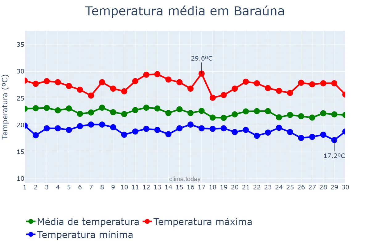 Temperatura em junho em Baraúna, PB, BR