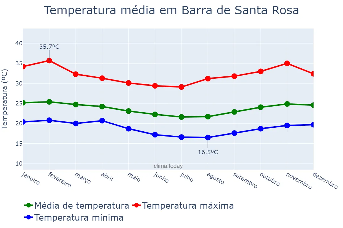 Temperatura anual em Barra de Santa Rosa, PB, BR