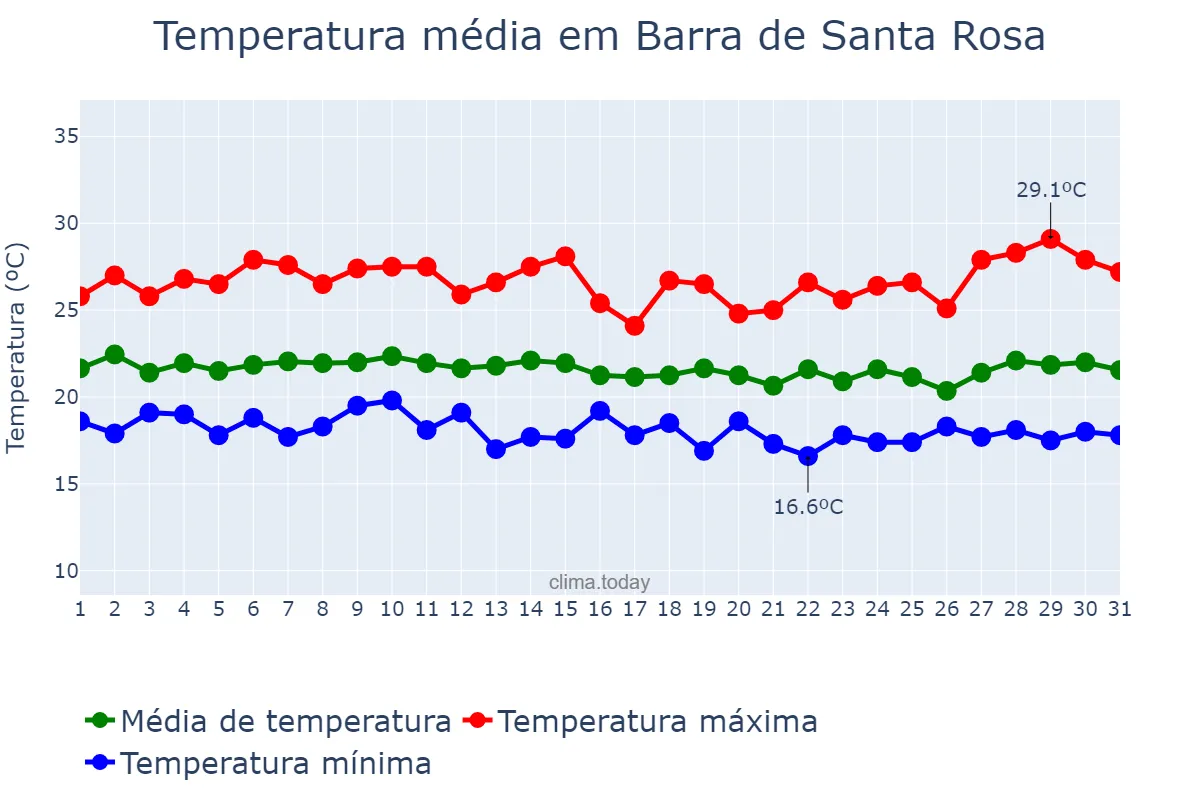 Temperatura em julho em Barra de Santa Rosa, PB, BR