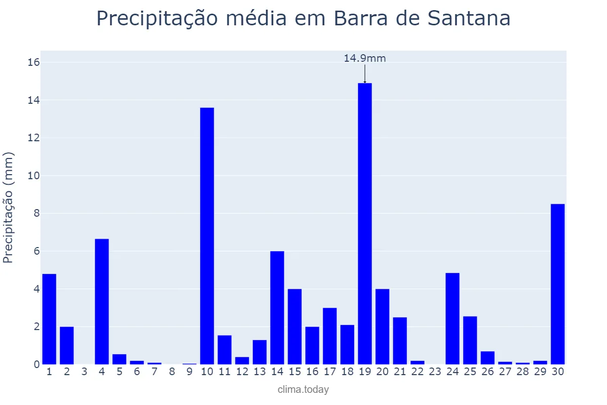 Precipitação em junho em Barra de Santana, PB, BR