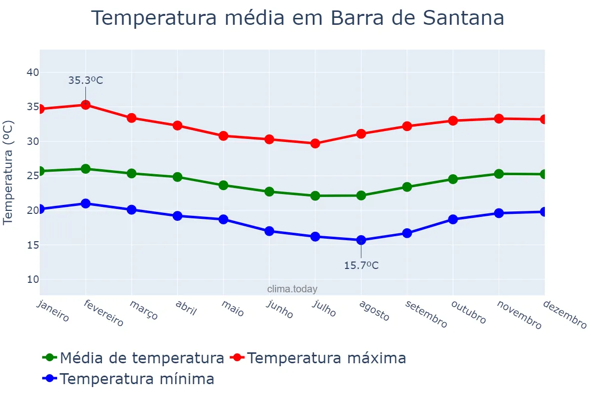 Temperatura anual em Barra de Santana, PB, BR