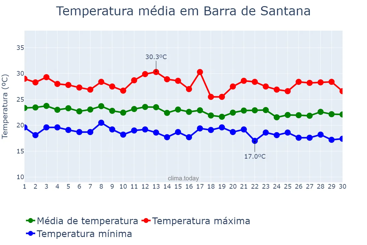 Temperatura em junho em Barra de Santana, PB, BR