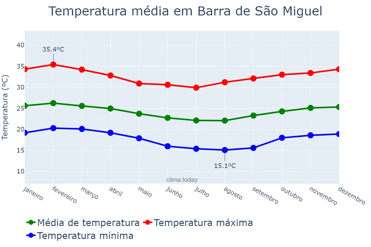 Temperatura anual em Barra de São Miguel, PB, BR