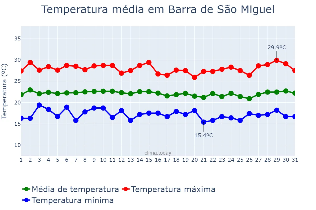 Temperatura em julho em Barra de São Miguel, PB, BR