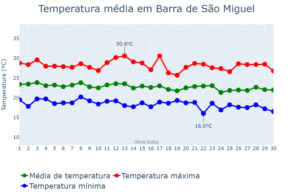 Temperatura em junho em Barra de São Miguel, PB, BR