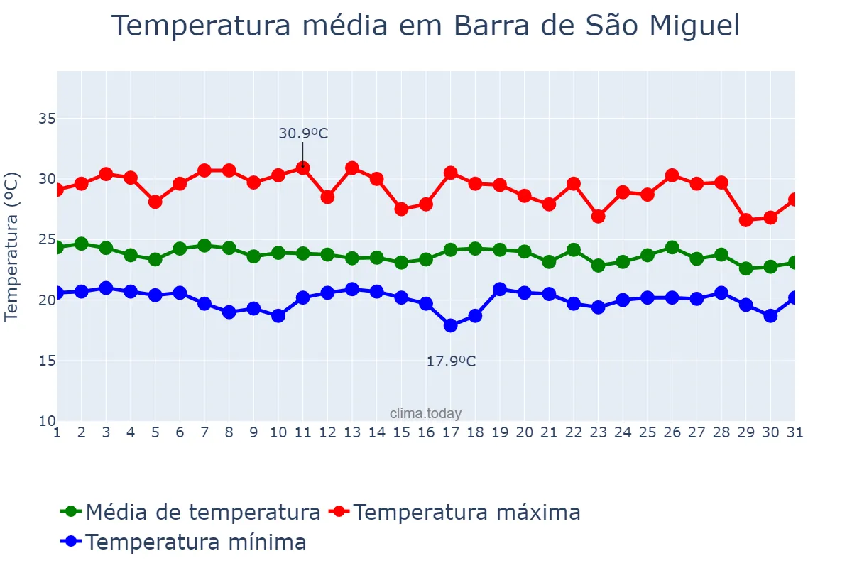 Temperatura em maio em Barra de São Miguel, PB, BR