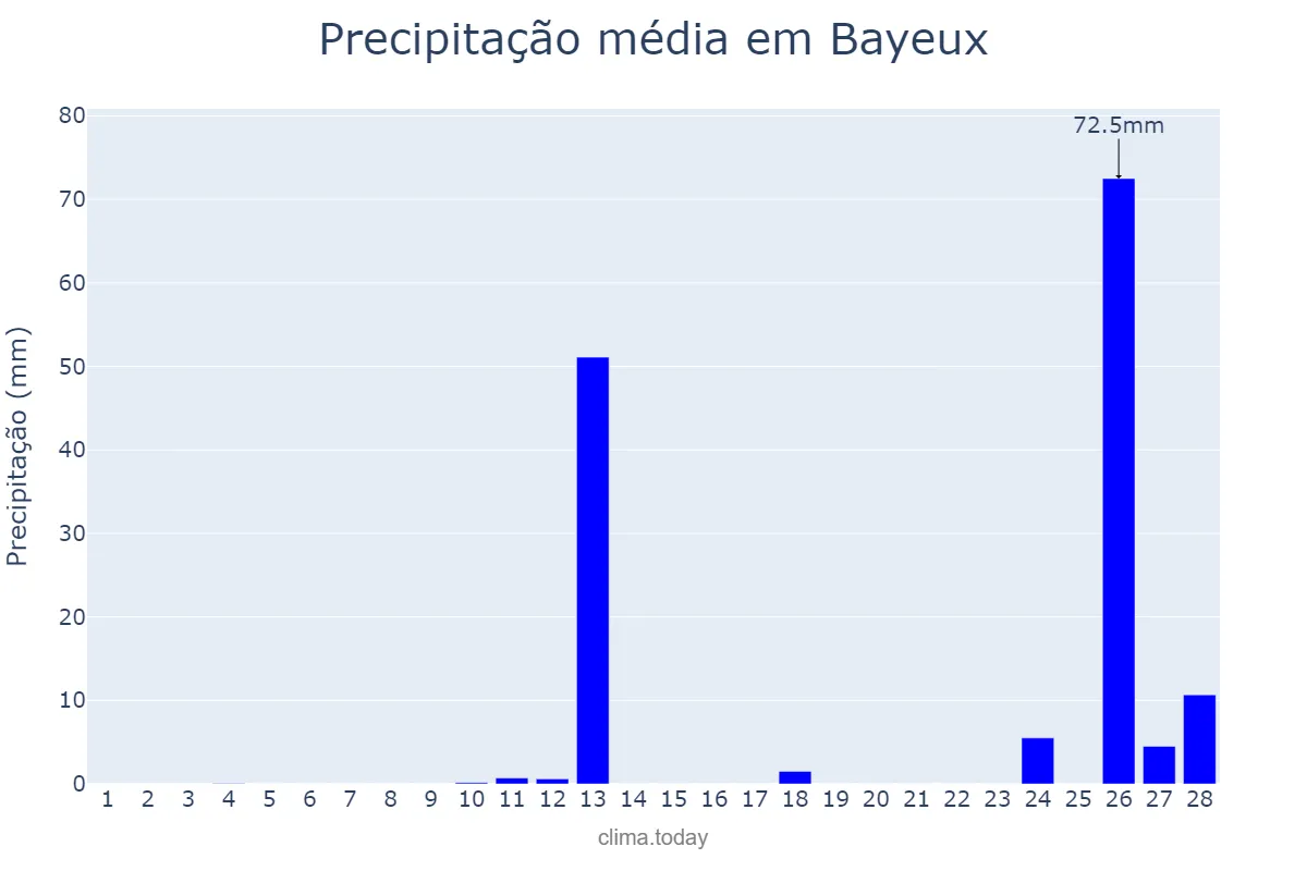 Precipitação em fevereiro em Bayeux, PB, BR