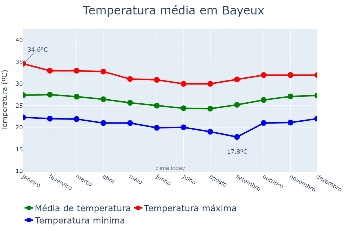 Temperatura anual em Bayeux, PB, BR