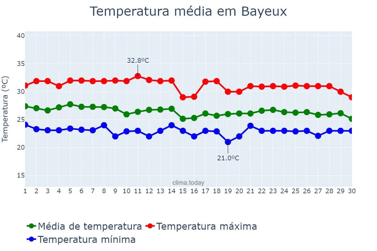 Temperatura em abril em Bayeux, PB, BR