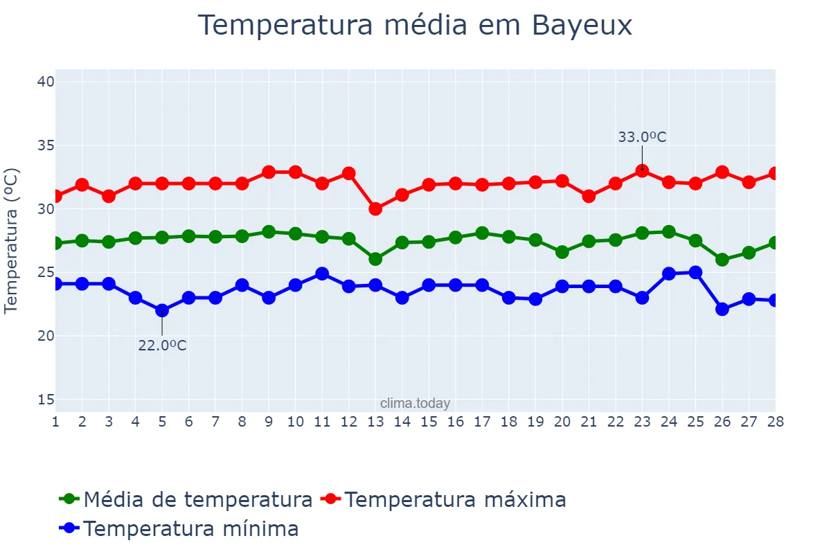 Temperatura em fevereiro em Bayeux, PB, BR