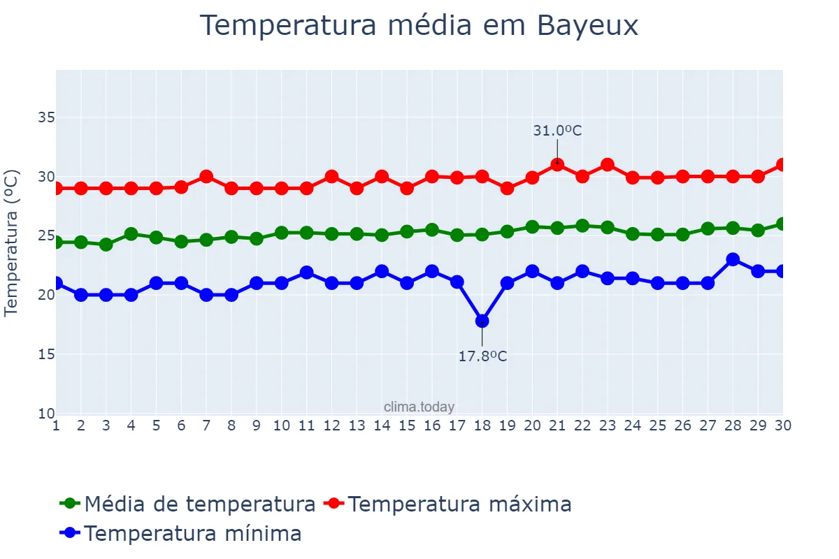 Temperatura em setembro em Bayeux, PB, BR