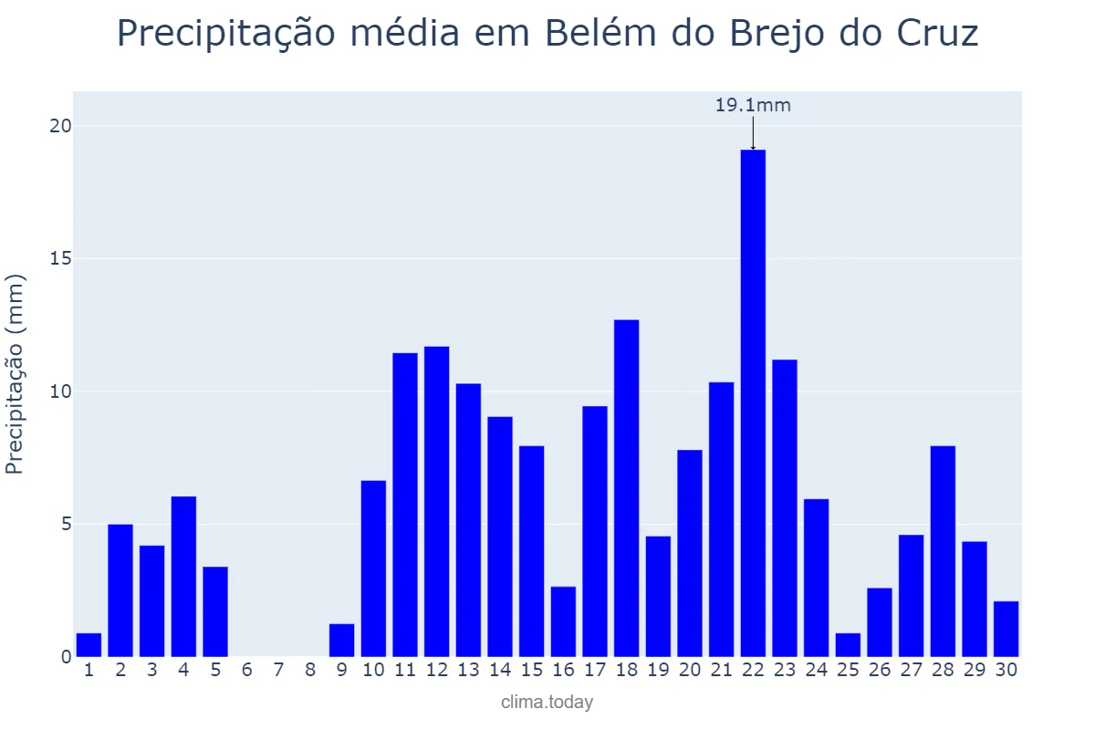 Precipitação em abril em Belém do Brejo do Cruz, PB, BR