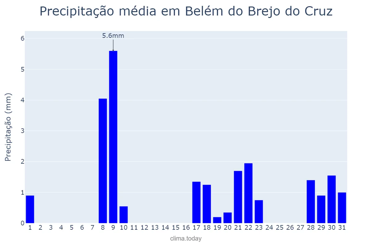 Precipitação em janeiro em Belém do Brejo do Cruz, PB, BR