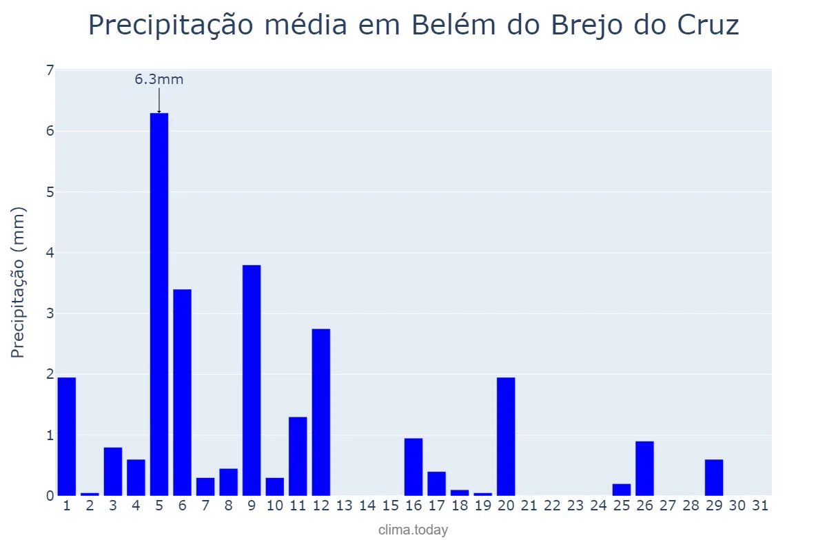 Precipitação em julho em Belém do Brejo do Cruz, PB, BR