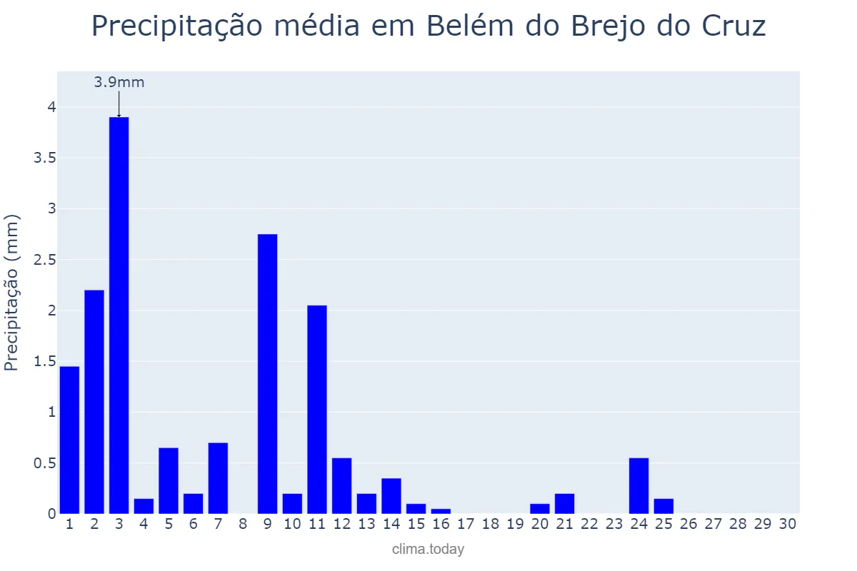 Precipitação em novembro em Belém do Brejo do Cruz, PB, BR