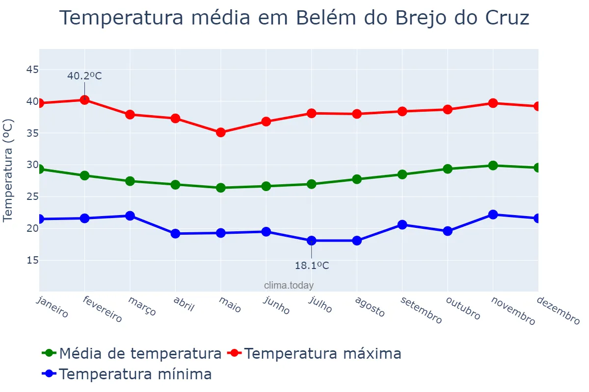 Temperatura anual em Belém do Brejo do Cruz, PB, BR