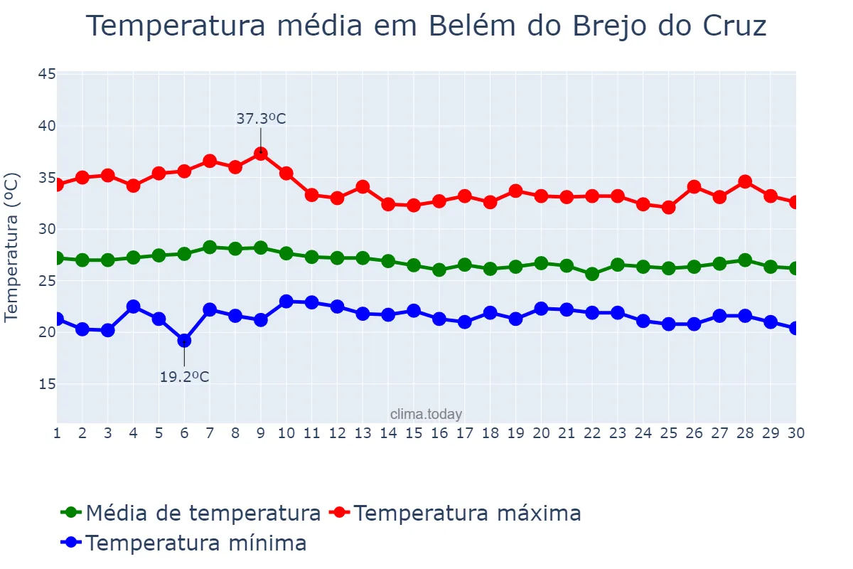 Temperatura em abril em Belém do Brejo do Cruz, PB, BR