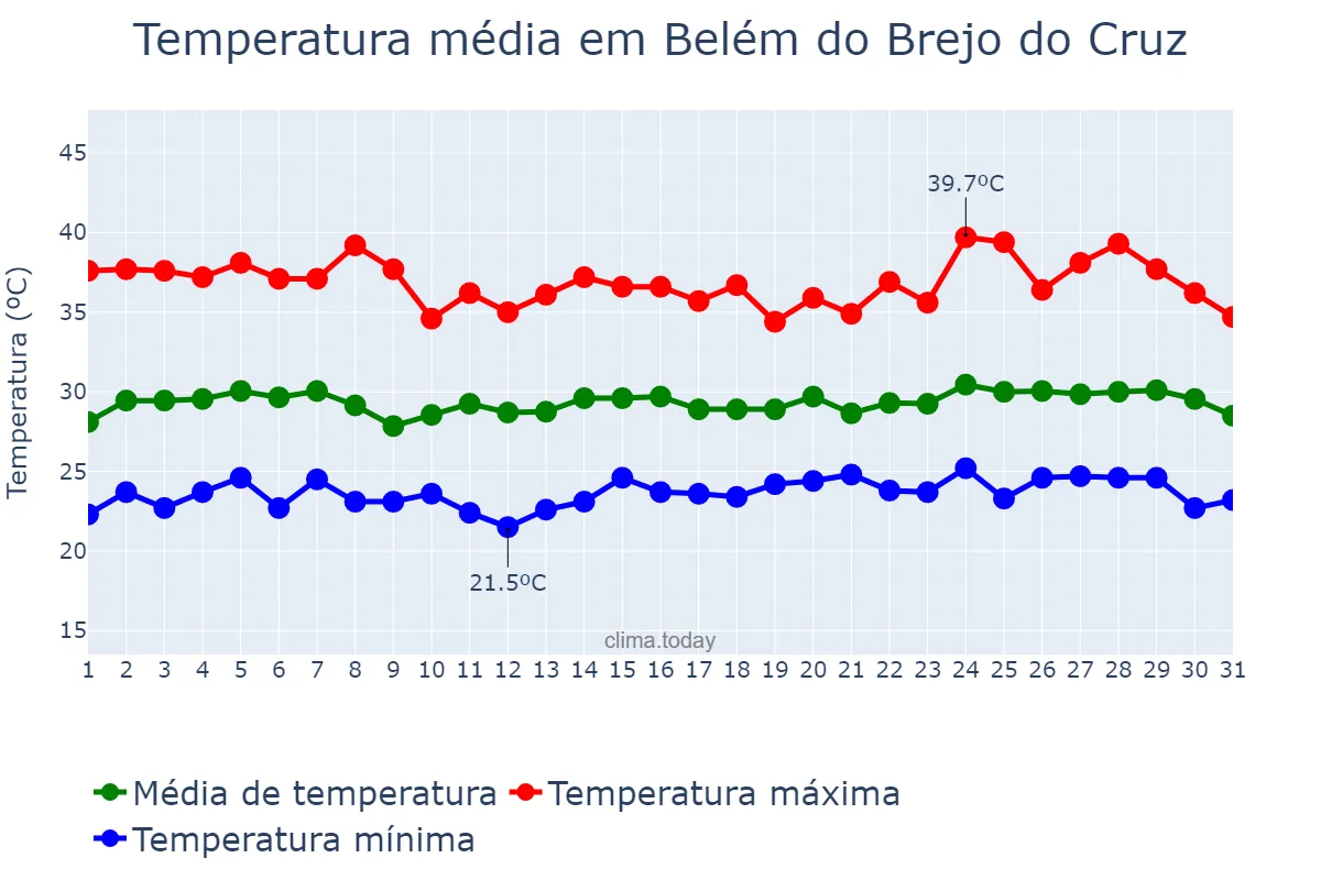 Temperatura em janeiro em Belém do Brejo do Cruz, PB, BR