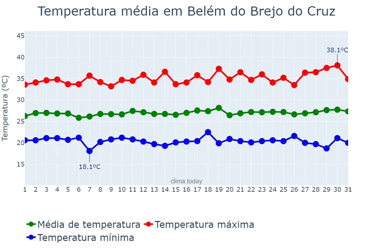Temperatura em julho em Belém do Brejo do Cruz, PB, BR
