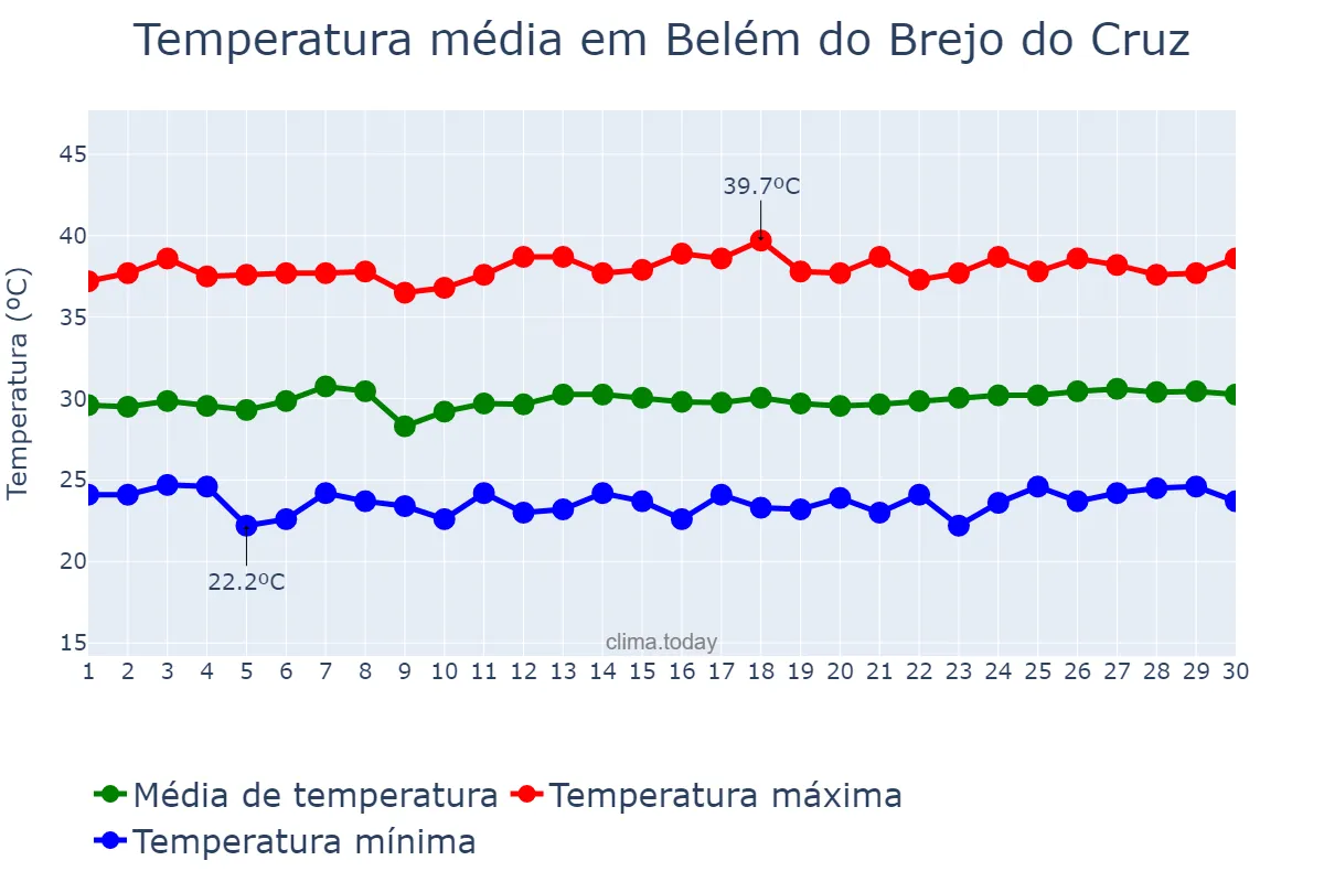 Temperatura em novembro em Belém do Brejo do Cruz, PB, BR
