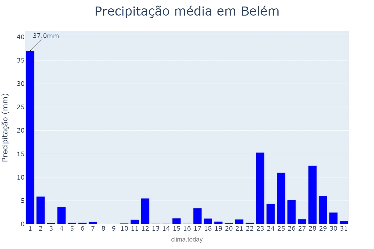 Precipitação em marco em Belém, PB, BR